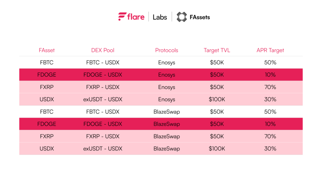 fdoge table